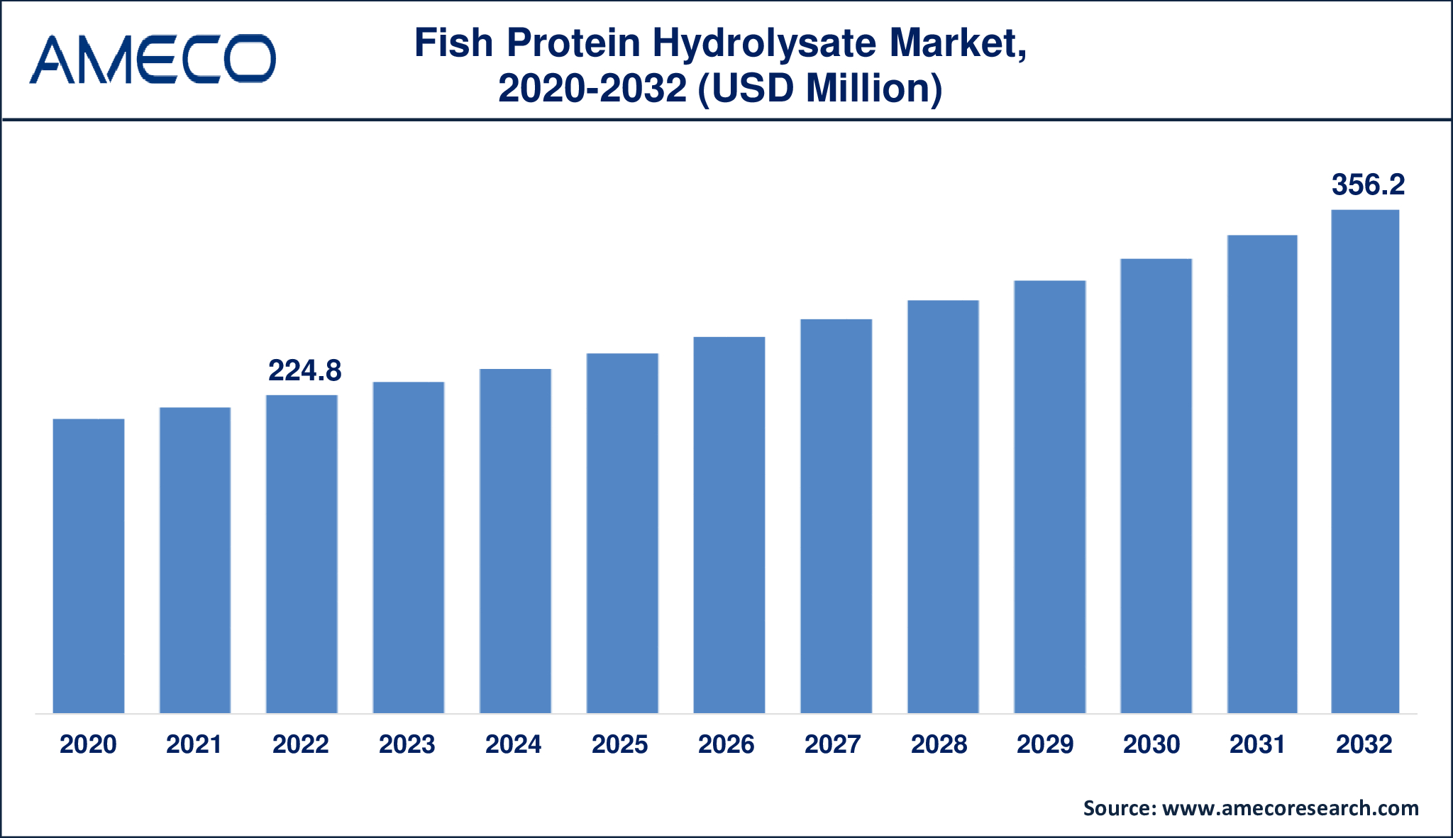 Fish Protein Hydrolysate Market Dynamics